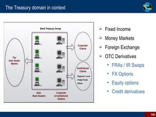 The Treasury domain in context Fixed Income Money Markets  Foreign Exchange OTC Derivatives FRAs / IR Swaps FX Options Equity options Credit derivatives 