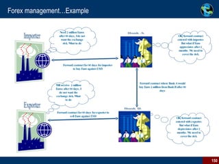 Forex management…Example Need 2 million Euros after 90 days, I do not want the exchange risk. What to do Exporter Bank A Forward contract for 90 days for importer to buy Euro against USD OK, forward contract entered with importer. But what if Euro appreciates after 2 months. We need to cover the risk. Bank B Importer Forward contract for 90 days for exporter to sell Euro against USD Will receive  2 million Euros after 90 days, I do not want the exchange risk. What to do OK, forward contract entered with exporter. But what if Euro depreciates after 2 months. We need to cover the risk. Forward contract where Bank A would buy Euro 2 million from Bank B after 90 days 