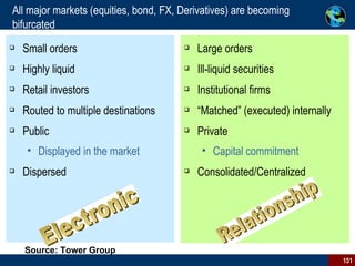 All major markets (equities, bond, FX, Derivatives) are becoming bifurcated Small orders Highly liquid Retail investors Routed to multiple destinations Public Displayed in the market Dispersed Large orders Ill-liquid securities Institutional firms “ Matched” (executed) internally Private Capital commitment Consolidated/Centralized Source: Tower Group 