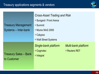 Treasury applications segments & vendors Cross-Asset Trading and Risk Sungard / Front Arena  Summit Murex MxG 2000 Calypso Wall Street Systems Treasury Management Systems – Inter-bank Multi-bank platform Reuters RET Single-bank platform Cognotec Integral Treasury Sales – Bank to Customer 
