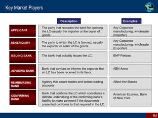 Key Market Players APPLICANT BENEFICIARY ISSUING BANK The party that requests the bank for opening the LC-usually the importer or the buyer of goods.   Description Examples ADVISING BANK CONFIRMING BANK The party to which the LC is favored, usually the exporter or seller of the goods.   The bank that actually issues the LC.  Bank that advices or informs the exporter that an LC has been received in its favor. Bank that confirms the LC which constitutes a definite undertaking of the confirming bank’s liability to make payment if the documents presented conforms to that required in the LC.   Any Corporate manufacturing, wholesaler (Importer) Any Corporate manufacturing, wholesaler (Exporter) BNP Paribas ABN Amro American Express, Bank of New York REIMBURSING BANK Agency that clears trades and settles trading accounts Allied Irish Banks 