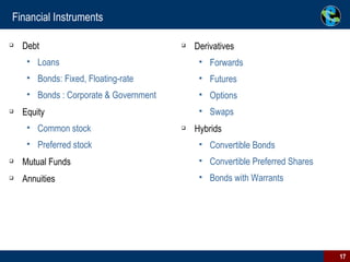 Financial Instruments Debt Loans Bonds: Fixed, Floating-rate Bonds : Corporate & Government Equity Common stock Preferred stock Mutual Funds Annuities Derivatives Forwards Futures Options Swaps Hybrids  Convertible Bonds Convertible Preferred Shares Bonds with Warrants 