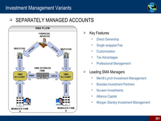 Investment Management Variants SEPARATELY MANAGED ACCOUNTS  Key Features Direct Ownership Single wrapped Fee Customization Tax Advantages Professional Management Leading SMA Managers Merrill Lynch Investment Management Brandes Investment Partners Nuveen Investments Alliance Capital Morgan Stanley Investment Management 
