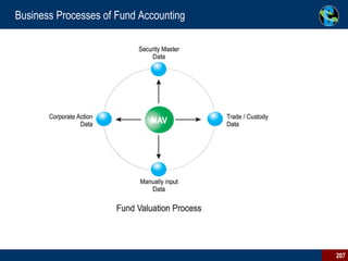 Business Processes of Fund Accounting 