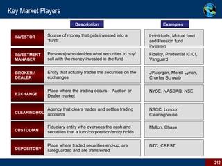 Key Market Players INVESTOR INVESTMENT MANAGER BROKER / DEALER Source of money that gets invested into a “fund” Description Examples EXCHANGE CUSTODIAN DEPOSITORY Person(s) who decides what securities to buy/sell with the money invested in the fund Entity that actually trades the securities on the exchanges Place where the trading occurs – Auction or Dealer market Fiduciary entity who oversees the cash and securities that a fund/corporation/entity holds Place where traded securities end-up, are safeguarded and are transferred Individuals, Mutual fund and Pension fund investors Fidelity, Prudential ICICI, Vanguard JPMorgan, Merrill Lynch, Charles Schwab NYSE, NASDAQ, NSE Mellon, Chase DTC, CREST CLEARINGHOUSE Agency that clears trades and settles trading accounts NSCC, London Clearinghouse 