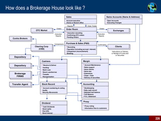 How does a Brokerage House look like ? Depository Depository Brokerage FIRMS Transfer Agent Stock Record Account numbering & coding Audits Security Movements Dividend Cash Dividends Stock splits Due bills Bond Interest Accounting Bookkeeping Daily cash record Adjusted trail balance Trail Balance P & L Statement Proxy Proxy voting Information flow to customers Order Room Execution recording Confirming GTC orders Pending Orders Sales Account executive (Home or Branch office Margin Account Maintenance Sales support Issue checks Items due Extensions Close – Outs Delivery of securities Cashiers Receive & Deliver Vaulting Bank Loan Stock Loan/borrow Transfer Reorganization Clearing Corp (CNS) Purchase & Sales (P&S) Recording Figuration (including accrued  interest) Comparison (reconcilement) Booking Contra Brokers Clients Exchanges OTC Market Orders Execution Reports Orders Execution Reports Confirmation Comparisons  Instructions on Delivery or Receipt of Funds and/or Securities  Name Accounts (Name & Address) Open Accounts Executing Changes Reports Order Tickets 