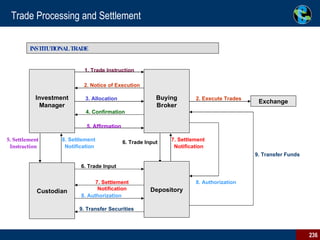 Trade Processing and Settlement 5. Settlement Instruction INSTITUTIONAL TRADE Investment Manager Buying Broker Exchange Custodian 1. Trade Instruction 2. Notice of Execution 3. Allocation 4. Confirmation 5. Affirmation 2. Execute Trades 6. Trade Input 7. Settlement Notification 8. Authorization 9. Transfer Securities 8. Settlement Notification 7. Settlement Notification 6. Trade Input Depository 8. Authorization 9. Transfer Funds 