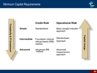 Minimum Capital Requirements Complexity & IT Investment Capital charge Credit Risk Operational Risk Simple  Standardized  Basic (single) indicator  approach Intermediate Foundation internal  ratings based (IRB)  method Standardised Approach Advanced Advanced IRB method Advanced  measurement approach 