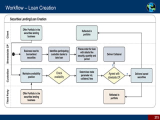 Workflow – Loan Creation 