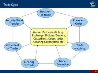 Trade Cycle Decision  to trade Market Participants (e.g.  Exchange, Brokers/Dealers, Custodians, Depositories, Clearing Corporation etc) Security/Fund Transfer Settlement  of Trades Clearing  of Trades Trade  Execution Place an  Order Trade  Matching  
