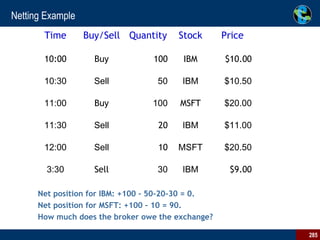 Netting Example Net position for IBM: +100 – 50-20-30 = 0. Net position for MSFT: +100 – 10 = 90.   How much does the broker owe the exchange? Time Buy/Sell Quantity Stock Price 10:00 Buy 100 IBM $10.00 10:30 Sell 50 IBM $10.50 11:00 Buy 100 MSFT $20.00 11:30 Sell 20 IBM $11.00 12:00 Sell 10 MSFT $20.50 3:30 Sell 30 IBM $9.00 