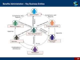 Benefits Administration – Key Business Entities 
