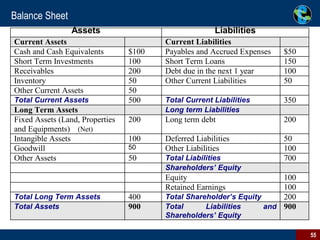 Balance Sheet (Net) 
