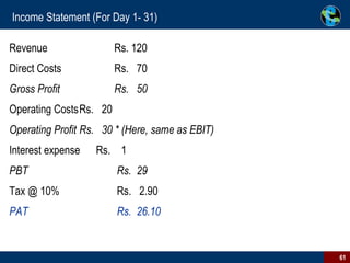 Income Statement (For Day 1- 31) Revenue Rs. 120 Direct Costs Rs.  70 Gross Profit Rs.  50 Operating Costs Rs.  20 Operating Profit Rs.  30 * (Here, same as EBIT) Interest expense  Rs.  1 PBT   Rs.  29 Tax @ 10%  Rs.  2.90 PAT  Rs.  26.10   