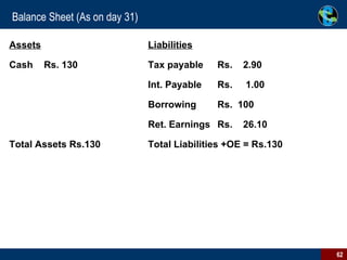 Balance Sheet (As on day 31) Assets Liabilities Cash Rs. 130 Tax payable Rs.  2.90 Int. Payable Rs.  1.00 Borrowing Rs.  100 Ret. Earnings Rs.  26.10 Total Assets Rs.130 Total Liabilities +OE = Rs.130 