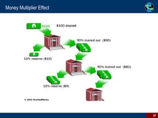 Money Multiplier Effect 