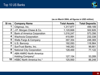 Top 10 US Banks (as on March 2004, all figures in USD million) 