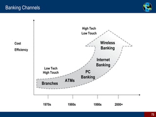 Banking Channels Branches ATMs PC Banking Internet Banking Wireless Banking Low Tech High Touch High Tech Low Touch Cost Efficiency 1970s 1980s 1990s 2000+ 