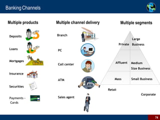 Banking   Channels Corporate Multiple products Deposits Loans Mortgages Insurance Securities Payments – Cards Multiple channel delivery Multiple segments Branch PC Call center ATM Sales agent Retai l Large  Business Private Affluent Medium  Size Business Mass Small Business 