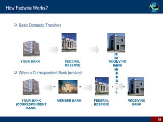 How Fedwire Works? Basic Domestic Transfers When a Correspondent Bank Involved YOUR BANK (CORRESPONDENT BANK) FEDERAL RESERVE RECEIVING BANK MEMBER BANK YOUR BANK FEDERAL RESERVE RECEIVING BANK Basic Domestic Transfers YOUR BANK (CORRESPONDENT BANK) FEDERAL RESERVE RECEIVING BANK MEMBER BANK YOUR BANK FEDERAL RESERVE RECEIVING BANK 