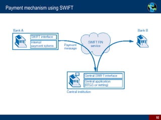 Payment mechanism using SWIFT 