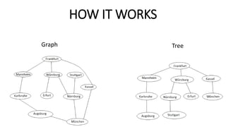 Bfs algorithm & its application | PPT