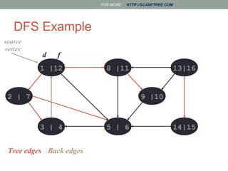 Bfs and dfs in data structure | PPT