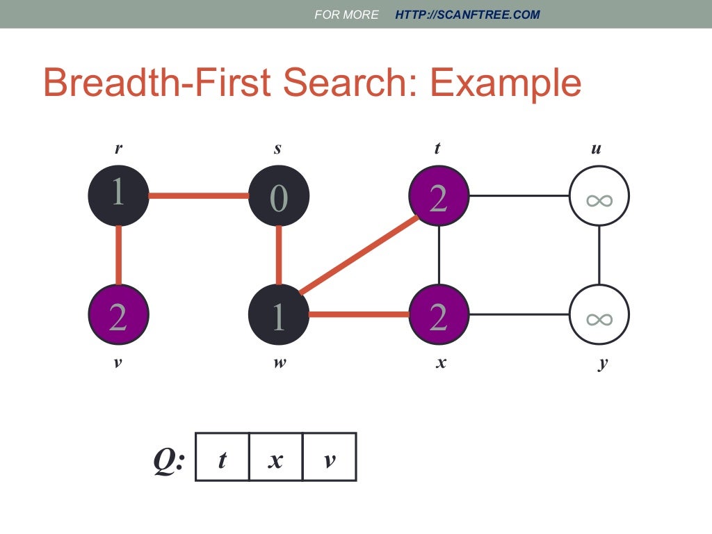 Bfs and dfs in data structure