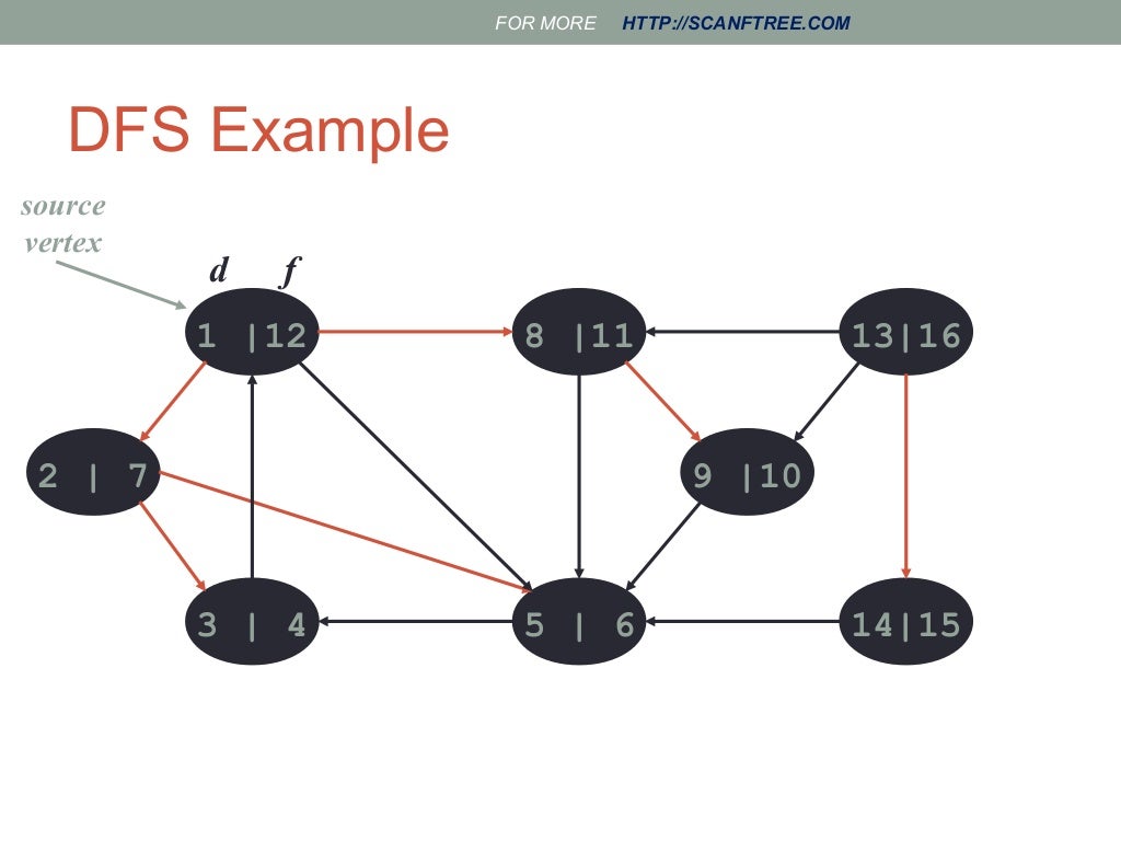 Bfs and dfs in data structure