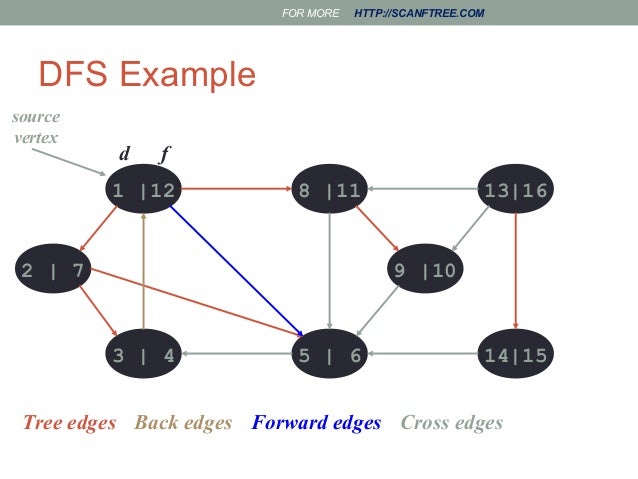 Bfs and dfs in data structure