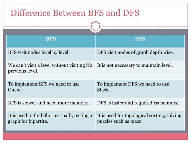 BFS and DFS | PPTX