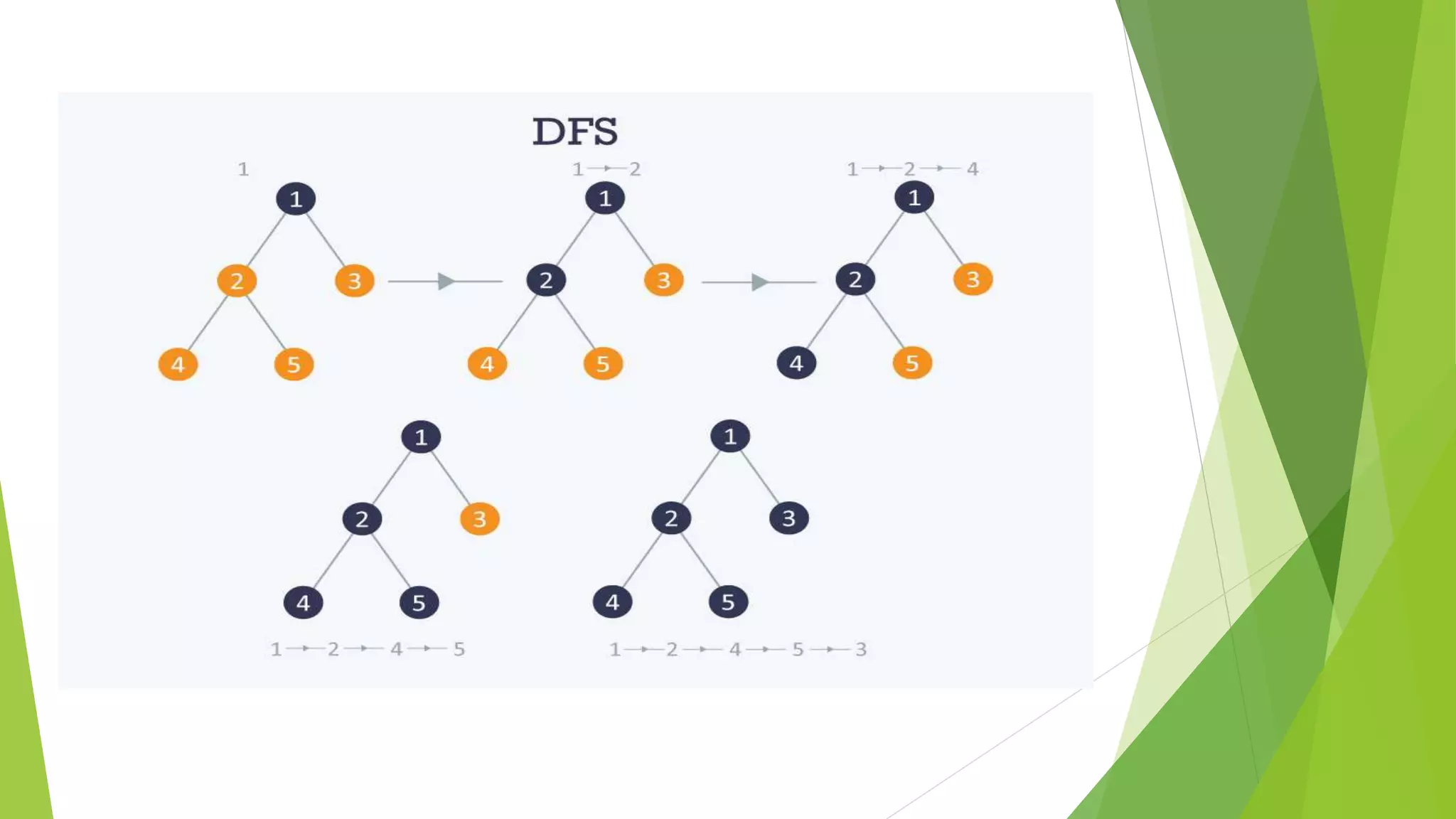 Bfs and dfs | PPTX | Search | Internet