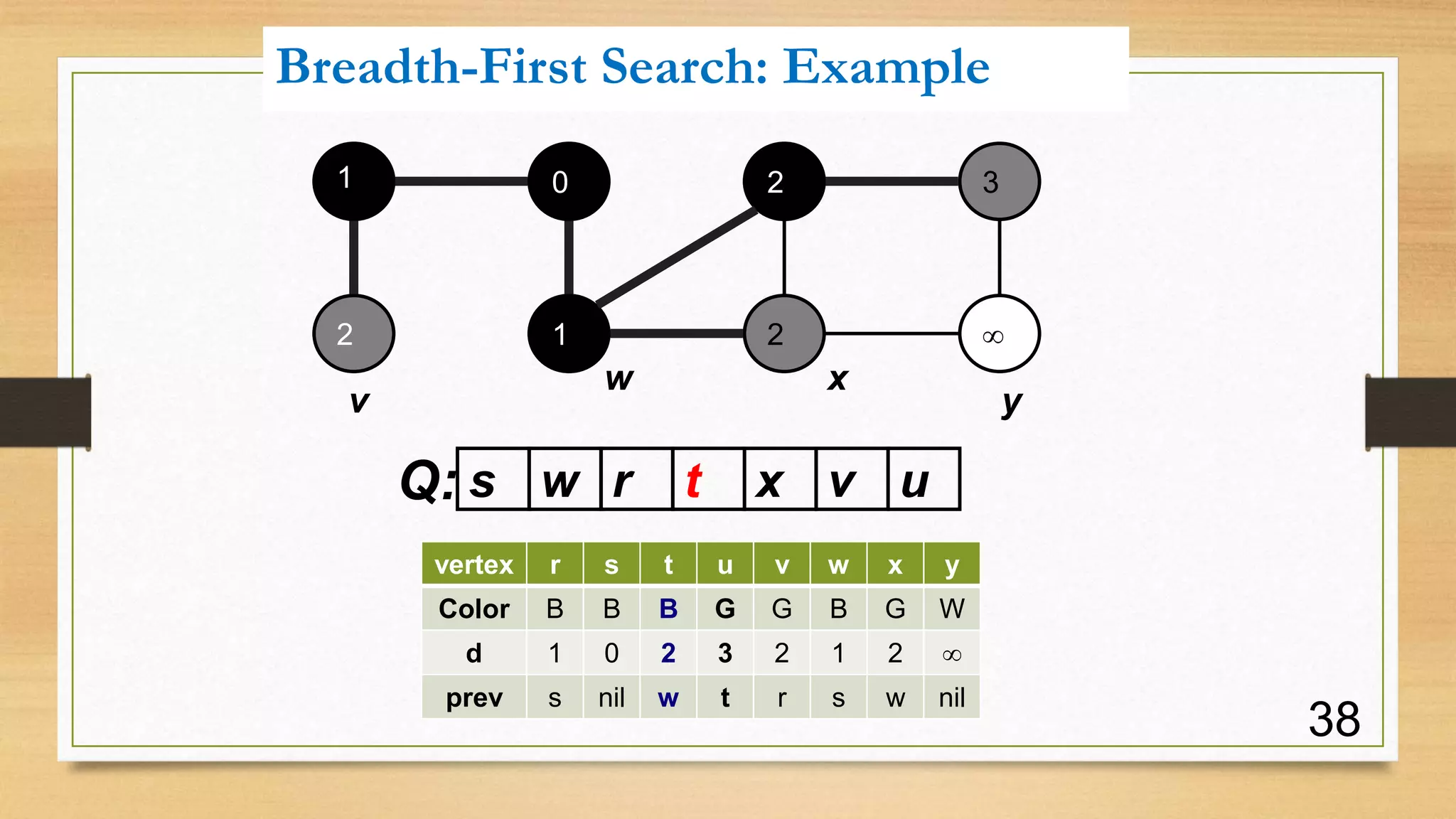 Presentation on Breadth First Search (BFS) | PPTX