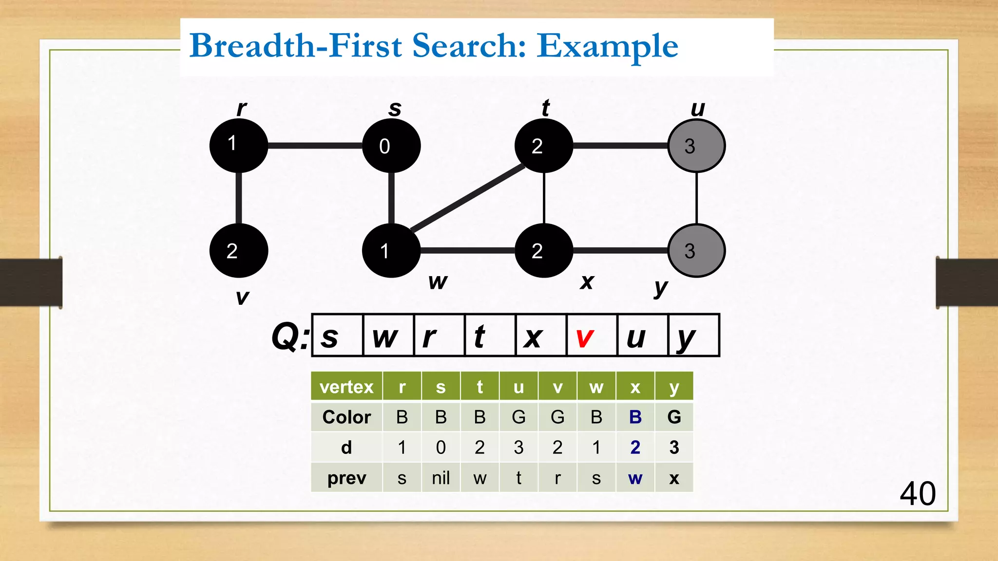 Presentation on Breadth First Search (BFS) | PPTX