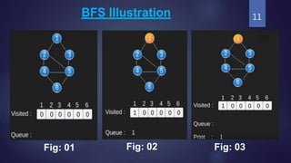 Bfs Roots Presentation on Breadth First Search (BFS) | PPTX