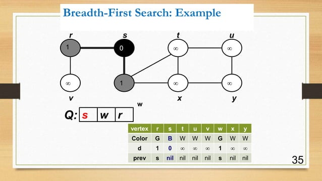 Presentation on Breadth First Search (BFS) | PPTX