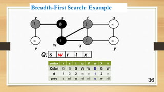 Presentation on Breadth First Search (BFS) | PPTX