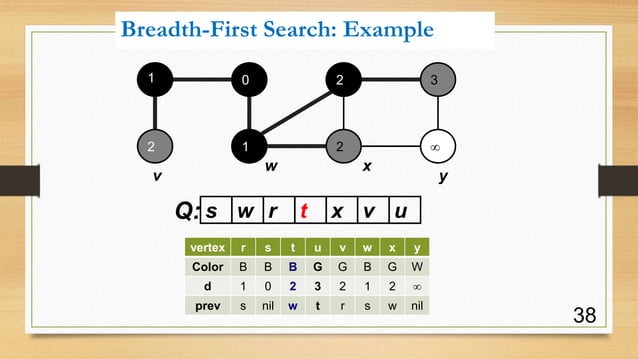 Presentation on Breadth First Search (BFS) | PPTX