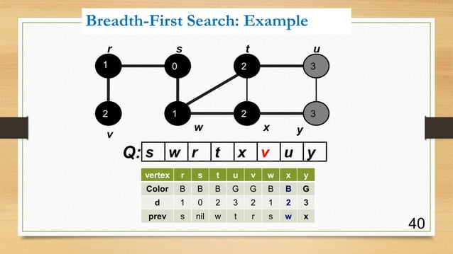 Presentation on Breadth First Search (BFS) | PPT
