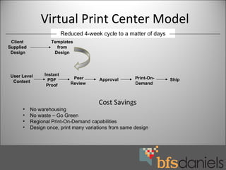 Virtual Print Center Model ,[object Object],[object Object],[object Object],[object Object],[object Object],Reduced 4-week cycle to a matter of days Client  Supplied  Design Templates from Design User Level Content Instant PDF Proof Peer Review Approval Print-On-Demand Ship 