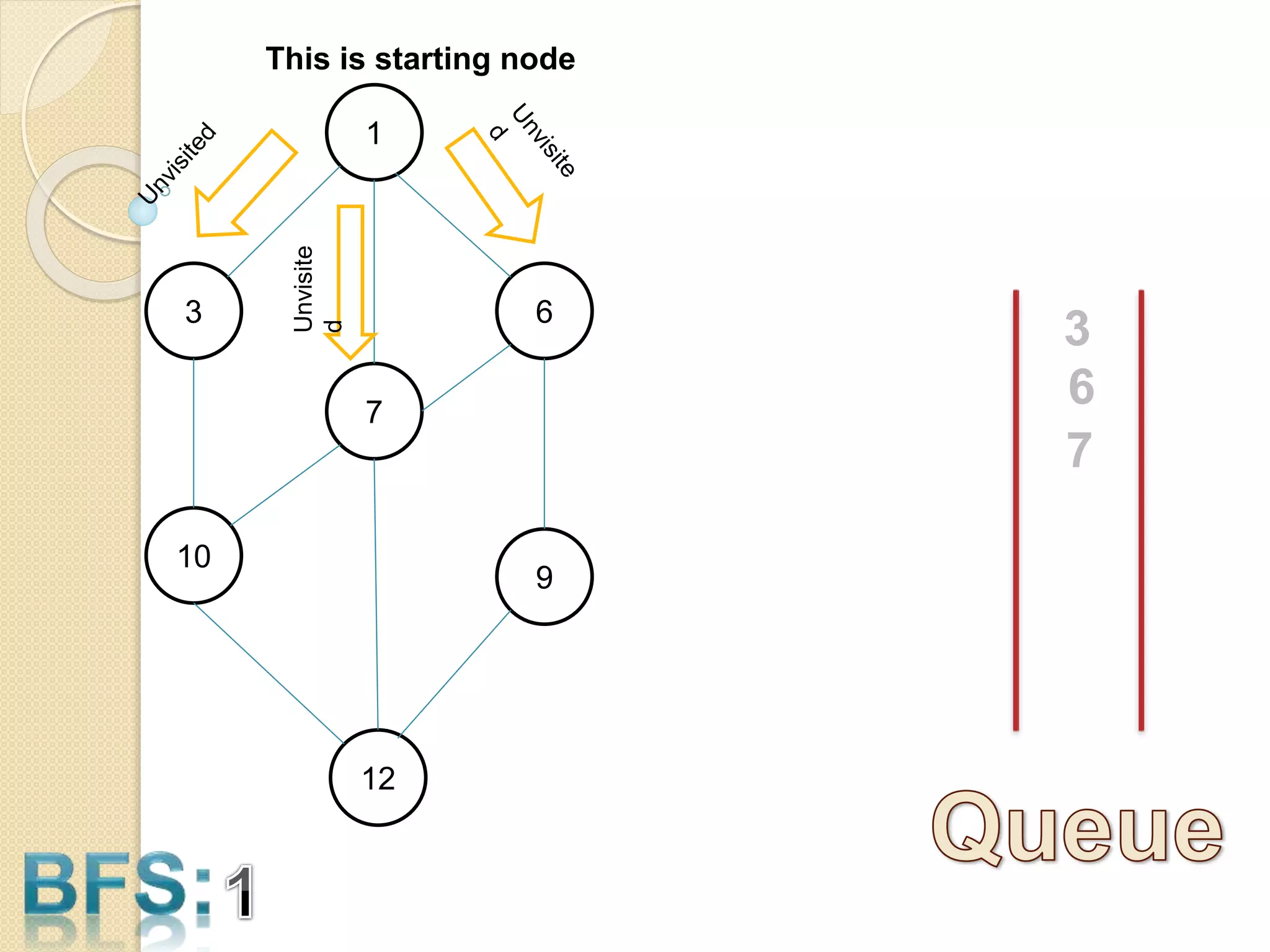 3
1
6
10
9
7
12
3
Unvisite
d
6
7
This is starting node
 
