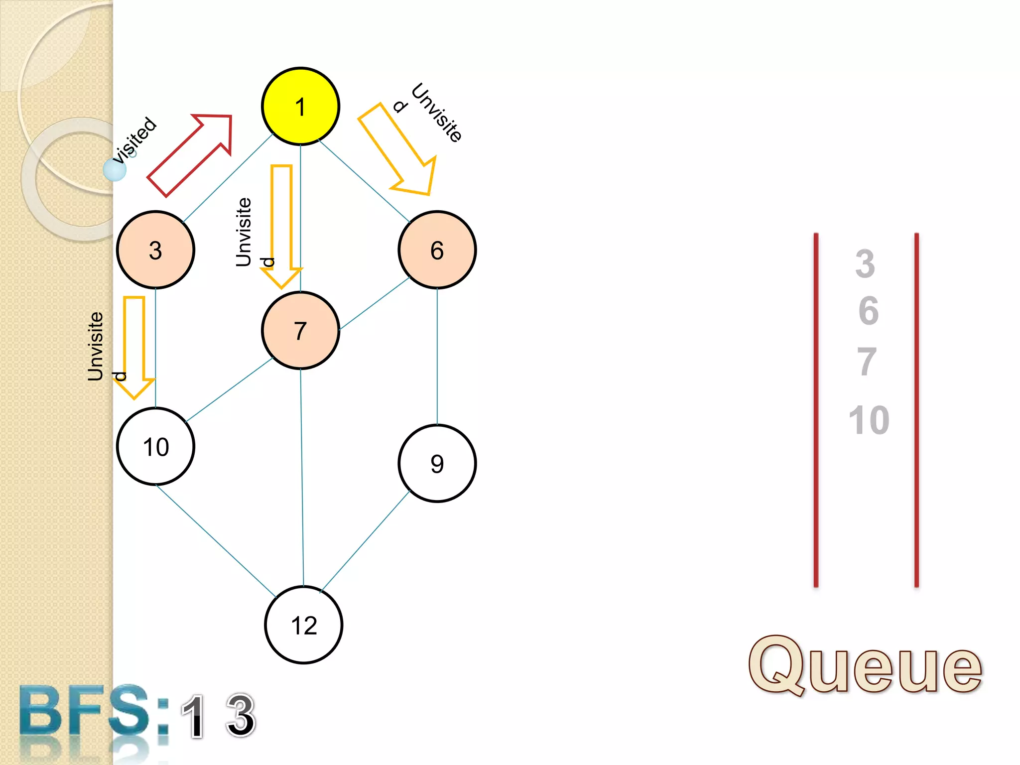 3
1
6
10
9
7
12
3
Unvisite
d
6
7
Unvisite
d
10
 