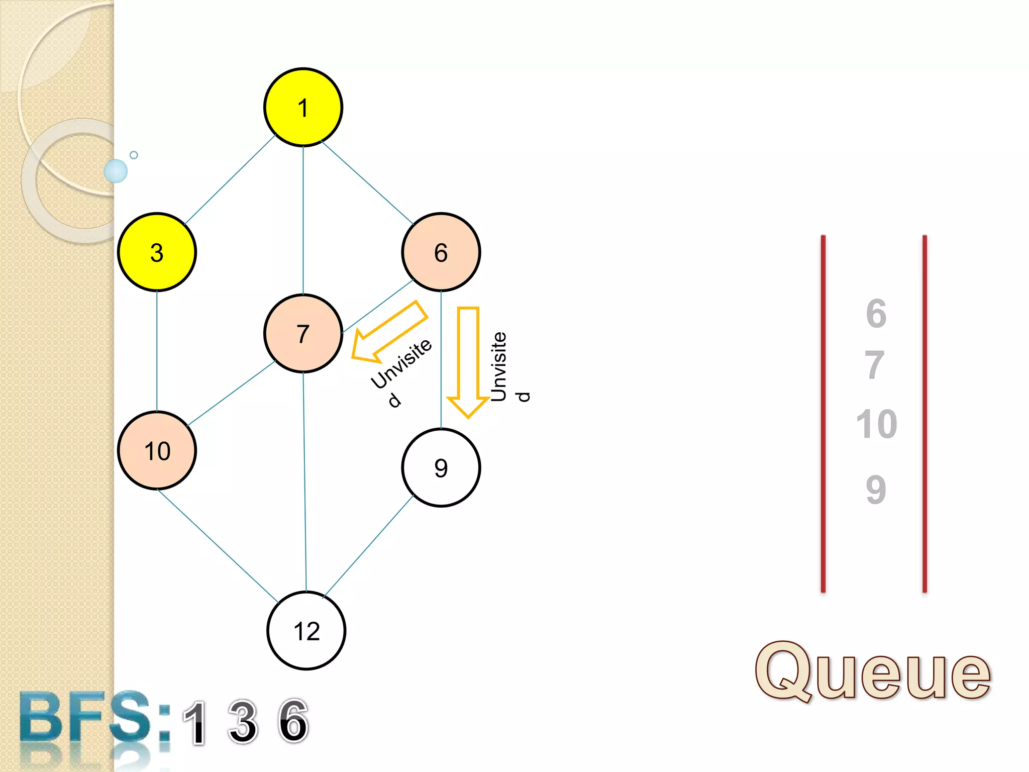 3
1
6
10
9
7
12
6
7
10
Unvisite
d
9
 