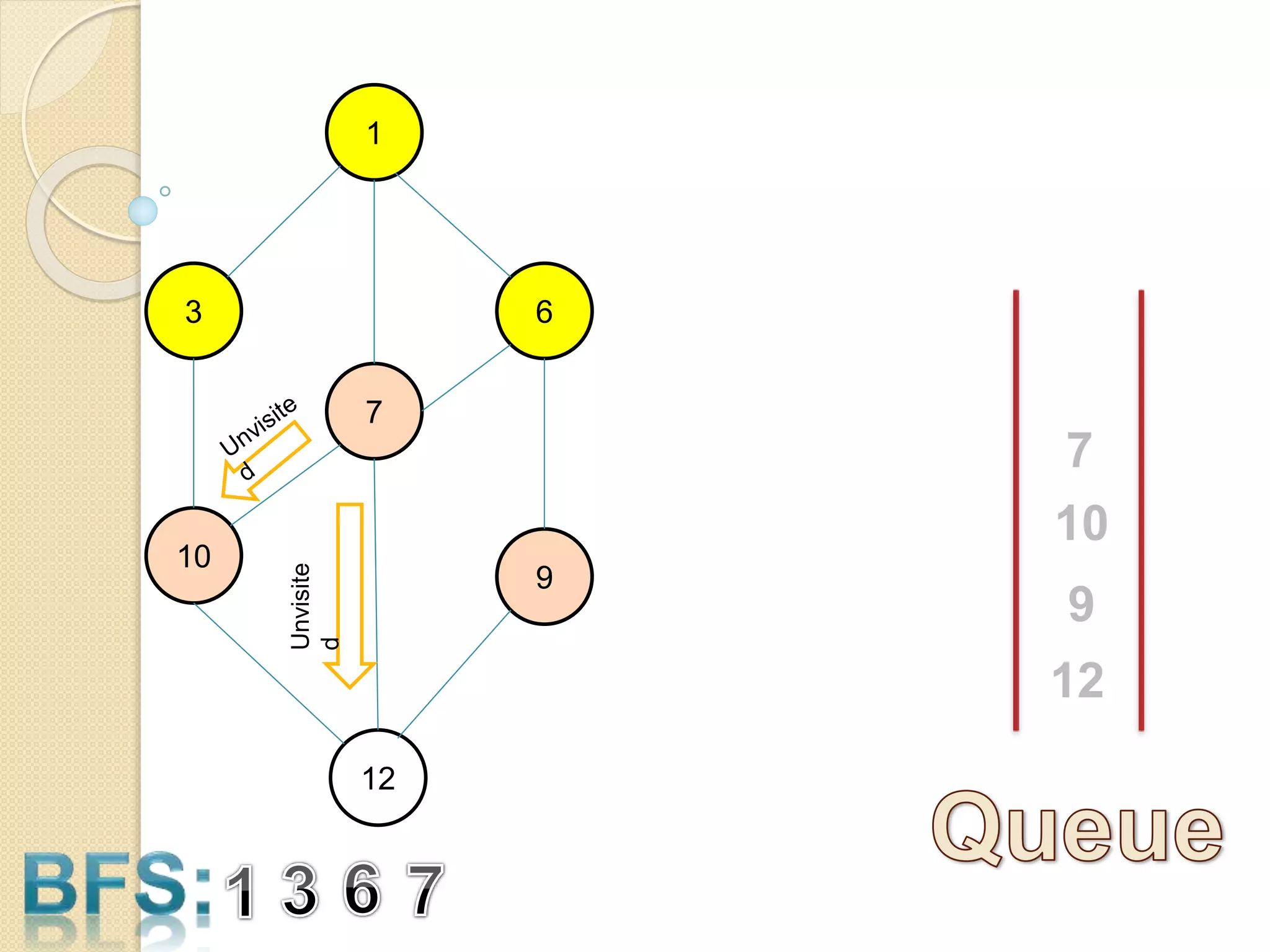 3
1
6
10
9
7
12
7
10
9
Unvisite
d
12
 