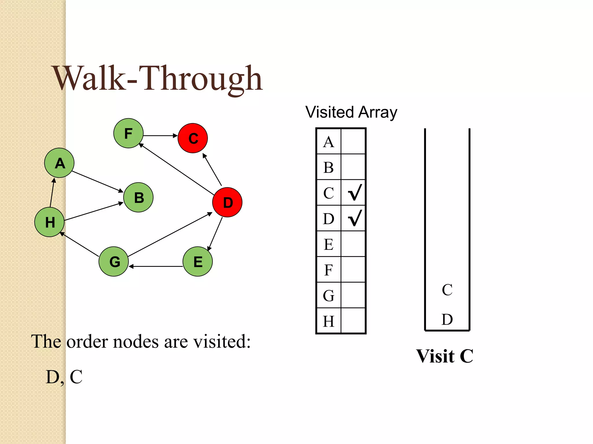 A
H
B
F
E
D
C
G
Walk-Through
Visited Array
A
B
C √
D √
E
F
G
H
Visit C
C
D
The order nodes are visited:
D, C
 