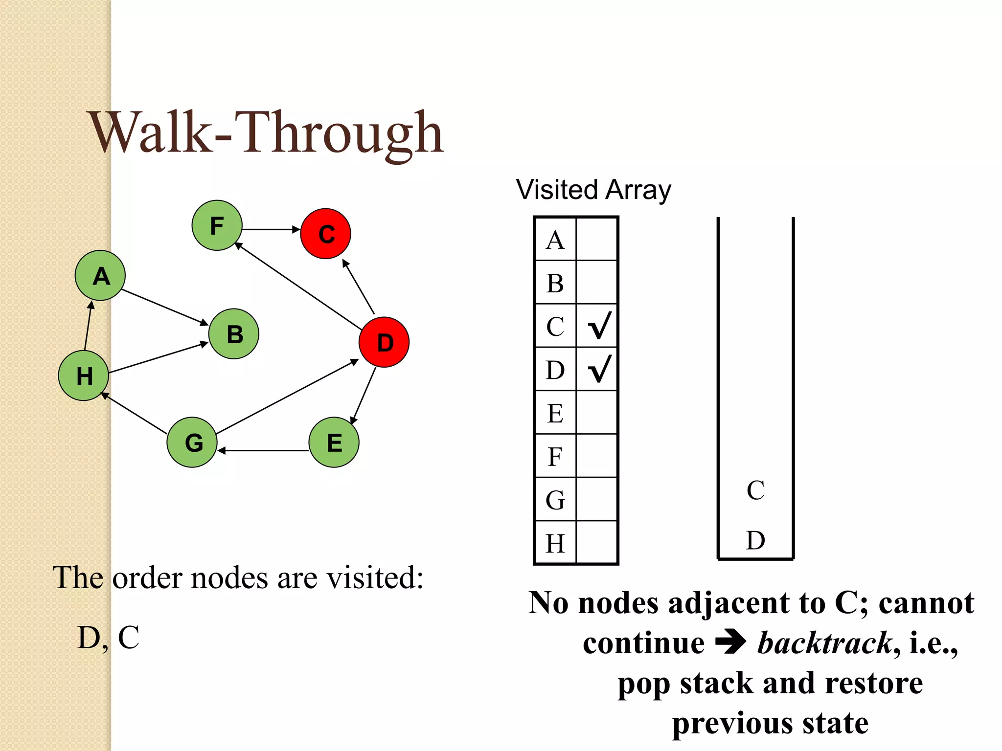 A
H
B
F
E
D
C
G
Walk-Through
Visited Array
A
B
C √
D √
E
F
G
H
No nodes adjacent to C; cannot
continue  backtrack, i.e.,
pop stack and restore
previous state
C
D
The order nodes are visited:
D, C
 