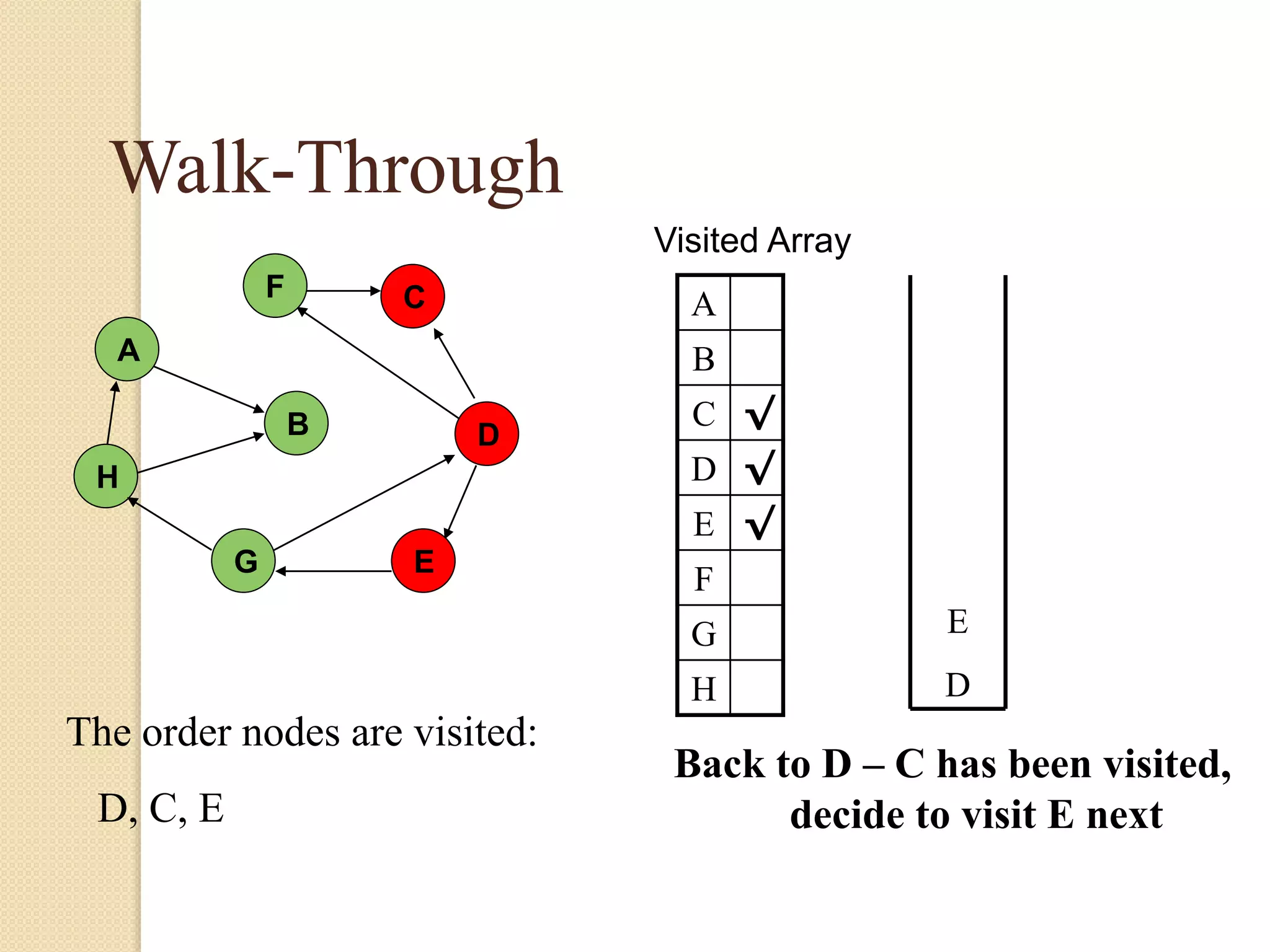 A
H
B
F
E
D
C
G
Walk-Through
Visited Array
A
B
C √
D √
E √
F
G
H
Back to D – C has been visited,
decide to visit E next
E
D
The order nodes are visited:
D, C, E
 