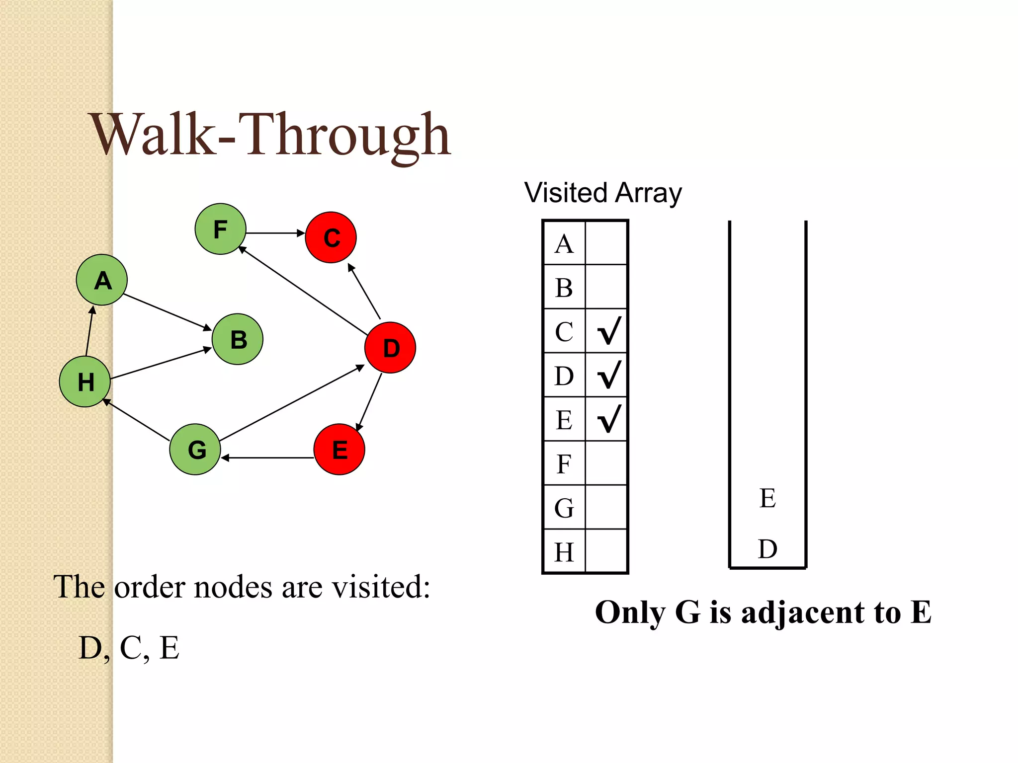A
H
B
F
E
D
C
G
Walk-Through
Visited Array
A
B
C √
D √
E √
F
G
H
Only G is adjacent to E
E
D
The order nodes are visited:
D, C, E
 