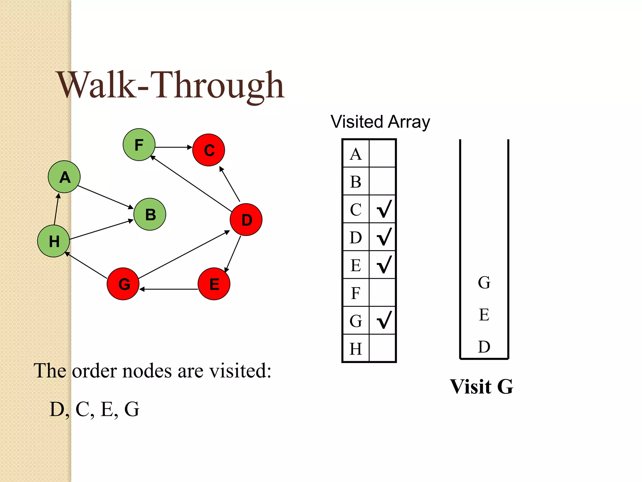 A
H
B
F
E
D
C
G
Walk-Through
Visited Array
A
B
C √
D √
E √
F
G √
H
Visit G
G
E
D
The order nodes are visited:
D, C, E, G
 