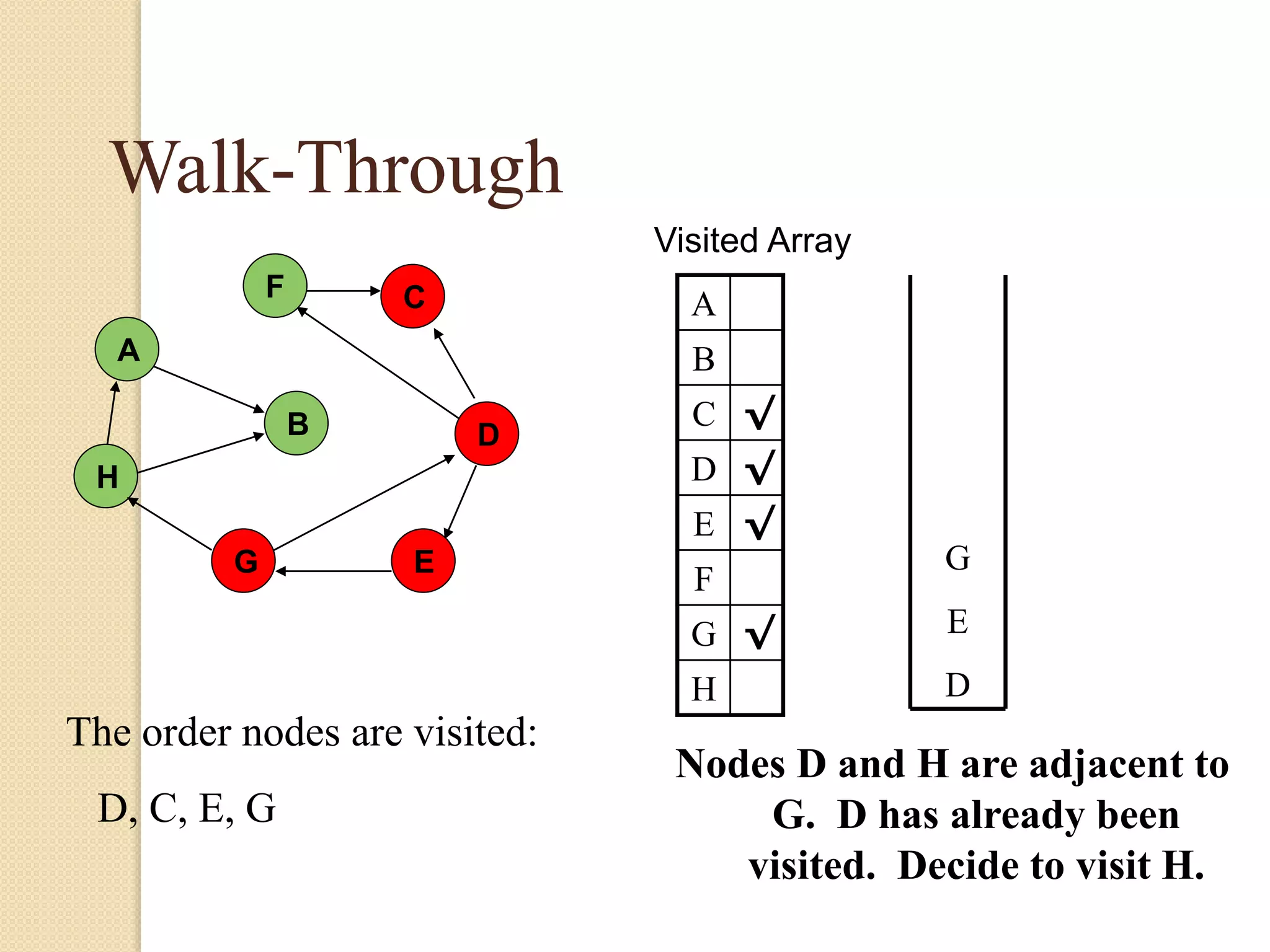 A
H
B
F
E
D
C
G
Walk-Through
Visited Array
A
B
C √
D √
E √
F
G √
H
Nodes D and H are adjacent to
G. D has already been
visited. Decide to visit H.
G
E
D
The order nodes are visited:
D, C, E, G
 
